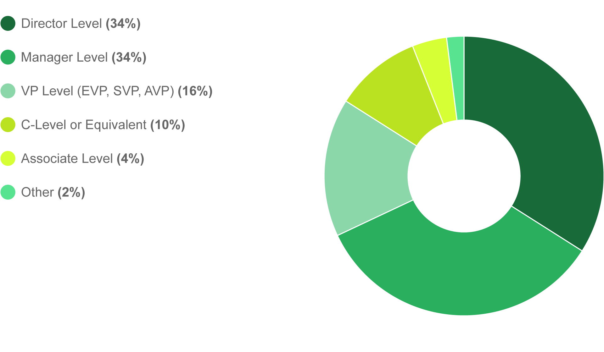 Breakdown of Sponsorship Attendee Seniority