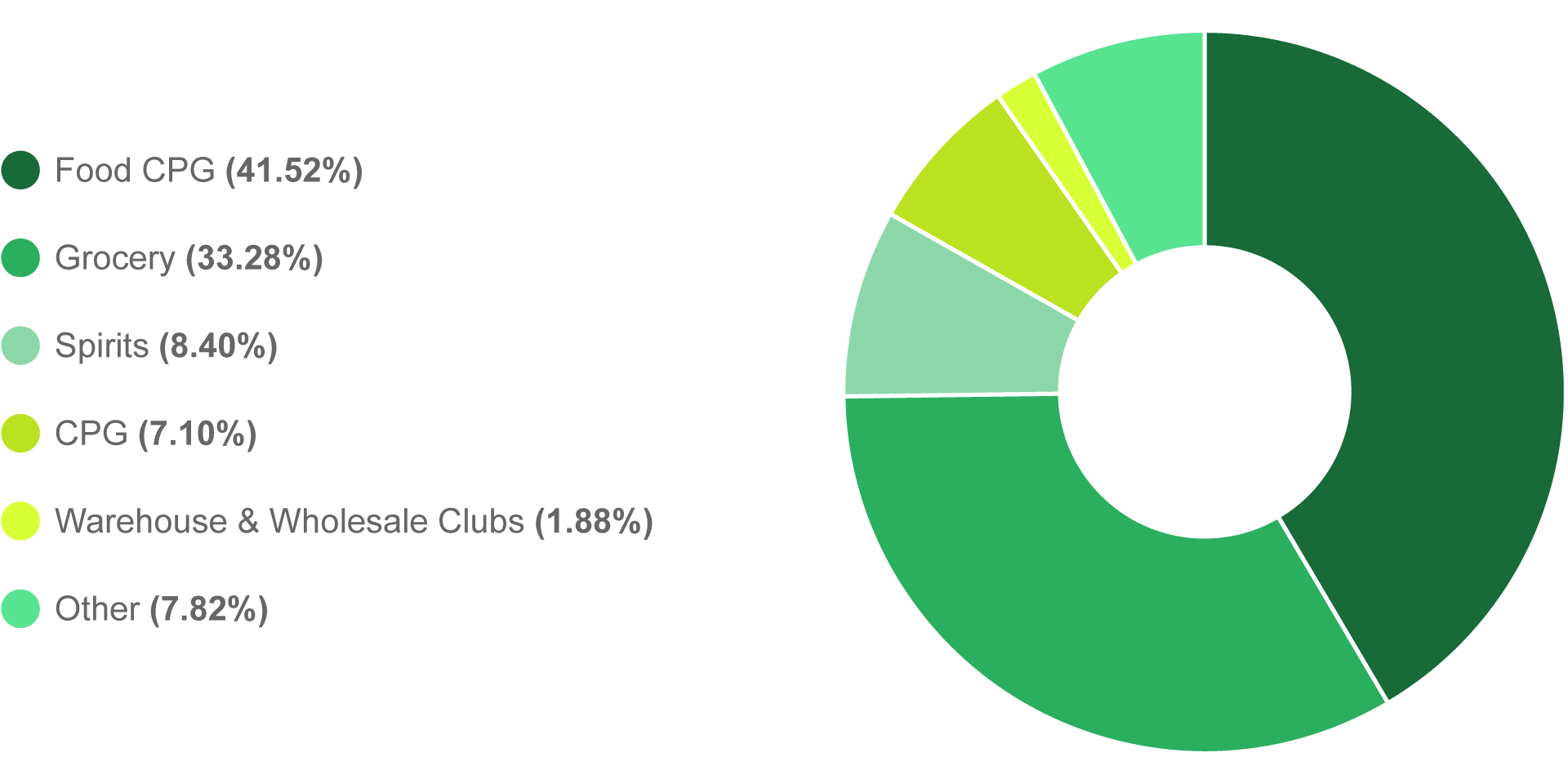 Top 5 Attendee Verticals