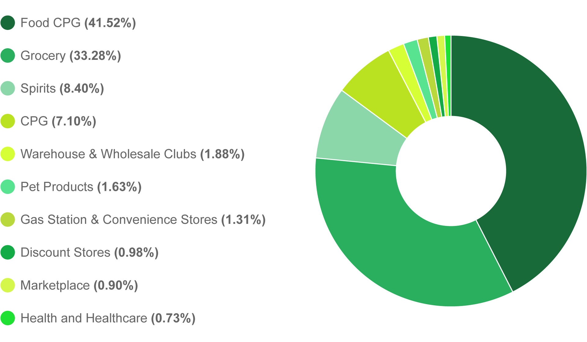 Top 10 Sponsorship Attendee Verticals